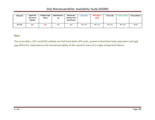 Ship Manoeuverability Availability Study (OSDM)
E.v.W Page 149
Sub group Supported
documents
available
Possible single
failure
Redundant set-
up
Awareness/
training crew /
maintenance
Sea-mode Manoeuvre-
mode
Port-mode Anchor-mode Past problems
8.1.2.d yes yes yes yes No risk No risk No risk No risk none
Note:
The controllers, I/O’s and D/G safeties are fed fromboth UPS units, systemis therefore fully redundant and will
not affect the redundancy and manoeuverability of the vesselin case of a single componentfailure.
 