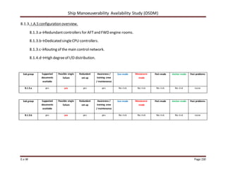 Ship Manoeuverability Availability Study (OSDM)
E.v.W Page 150
8.1.3. I.A.S configuration overview.
8.1.3.a→Redundantcontrollers for AFTand FWD engine rooms.
8.1.3.b→Dedicated singleCPU controllers.
8.1.3.c→Routing of the main control network.
8.1.4.d→High degreeof I/O distribution.
Sub group Supported
documents
available
Possible single
failure
Redundant
set-up
Awareness /
training crew
/ maintenance
Sea-mode Manoeuvre-
mode
Port-mode Anchor-mode Past problems
8.1.3.a yes yes yes yes No risk No risk No risk No risk none
Sub group Supported
documents
available
Possible single
failure
Redundant
set-up
Awareness /
training crew
/ maintenance
Sea-mode Manoeuvre-
mode
Port-mode Anchor-mode Past problems
8.1.3.b yes yes yes yes No risk No risk No risk No risk none
 
