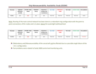 Ship Manoeuverability Availability Study (OSDM)
E.v.W Page 151
Sub group Supported
documents
available
Possible single
failure
Redundant
set-up
Awareness /
training crew
/ maintenance
Sea-mode Manoeuvre-
mode
Port-mode Anchor-mode Past problems
8.1.3.c yes yes yes yes No risk No risk No risk No risk none
Note: Routing of the main control network has been done in a redundantring configuration with the point to
point connections of the nodes and is in place abovethe watertight bulkhead level.
Sub group Supported
documents
available
Possible single
failure
Redundant
set-up
Awareness /
training crew
/ maintenance
Sea-mode Manoeuvre-
mode
Port-mode Anchor-mode Past problems
8.1.3.d yes yes yes yes No risk No risk No risk No risk Yes (4)
(Redundancy and) Manoeuverability of the vesselwill not be affected due to a possiblesingle failure of the
I.A.S. configuration.
Pastproblems were related to faulty S800 controland monitoring units.
 