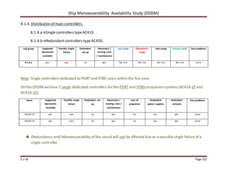 Ship Manoeuverability Availability Study (OSDM)
E.v.W Page 152
8.1.4. Distribution of main controllers.
8.1.4.a→Singlecontrollers typeAC410.
8.1.4.b→Redundantcontrollers typeAC450.
Sub group Supported
documents
available
Possible single
failure
Redundant
set-up
Awareness /
training crew
/ maintenance
Sea-mode Manoeuvre-
mode
Port-mode Anchor-mode Past problems
8.1.4.a yes yes no yes No risk No risk No risk No risk none
Note: Single controllers dedicated to PORTand STBD users within the fire zone.
On the OSDM wehave 2 single dedicated controllers for the PORT and STBD propulsion systems (AC410-1P and
AC410-1S).
Items Supported
documents
available
Possible single
failure
Redundant set-
up
Awareness /
training crew /
maintenance
Loss of
propulsion
Redundant
power supplies
Redundant
network
Past problems
AC410-1P yes yes no yes no yes yes none
AC410-1S yes yes no yes no yes yes none
(Redundancy and) Manoeuverability of the vesselwill not be affected due to a possiblesingle failure of a
single controller.
 