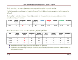 Ship Manoeuverability Availability Study (OSDM)
E.v.W Page 153
Single controller is set as an independent system, propulsion auxiliaries remain running.
Auxiliaries would have to be started locally if a failure of the AC410 persists, butpropulsion itself would not be
affected.
The install of a redundant(instead of a single) controller for the propulsion systems should betaken into
consideration (Futurevessels).
Sub group Supported
documents
available
Possible single
failure
Redundant
set-up
Awareness /
training crew
/ maintenance
Sea-mode Manoeuvre-
mode
Port-mode Anchor-mode Past problems
8.1.4.b yes yes yes yes No risk No risk No risk No risk none
Note: There are 3 redundant controllers, AC450-2 /AC450-3 /AC450-4.
Items Supported
documents
available
Possible single
failure
Redundant set-
up
Awareness /
training crew /
maintenance
Loss of
propulsion
Redundant
power supplies
Redundant
network
Past problems
AC450-2 yes yes yes yes no yes yes none
AC450-3 yes yes yes yes no yes yes none
AC450-4 yes yes yes yes no yes yes none
Redundant controllers dedicated to all users within the fire zone.
(Redundancy and) Manoeuverability of the vesselwill not be affected due to a possiblesingle failure of the
redundantcontrollers.
 