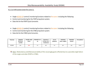 Ship Manoeuverability Availability Study (OSDM)
E.v.W Page 157
8.1.5.d→Aftsection (main fire zone 1).
 Single AC410-1P control/ monitoring functions related to fire zone 1 including the following:
 Control and monitoring for the PORTpropulsion system.
 Data link for the PORTCyclo Converter.
 Single AC410-1S control/ monitoring functions related to fire zone 1 including the following:
 Control and monitoring for the STBD propulsion system.
 Data link for the STBD Cyclo Converter.
Sub group Supported
documents
available
Possible single
failure
Redundant set-
up
Awareness /
training crew /
maintenance
Loss of
propulsion
Redundant
power supplies
Redundant
network
Past problems
8.1.5.d yes yes no yes no yes yes none
Note: (Redundancy and) Manoeuverability of the vessel will not be affected due to a possiblesingle failure
of the single controller (PORTor STBD).
 