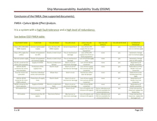 Ship Manoeuverability Availability Study (OSDM)
E.v.W Page 174
Conclusion of the FMEA: (See supported documents).
FMEA = Failure Mode Effect Analysis.
Itis a systemwith a high fault tolerance and a high level of redundancy.
See below ESD FMEA table:
EQUIPMENT NAME FUNCTION FAILURE MODE FAILURE CAUSE LOCAL FAILURE
EFFECTS
END FAILURE
EFFECTS
FAILURE DETECTION ALTERNATIVE
PROVISION
Ships UPS 220V 60HZ
(EMG Supply)
Uninterrupted power
supply
Loss ofships UPS
(EMG Supply)
Generic board fault Loss ofone UPS
supply line on each
equipment
none yes Automatic change
over to normal supply
Ships UPS supply line
cables
Feeder ofequipment
via UPS
Break or short circuit Fire or mechanical
damage
Loss ofthe UPS
supply line ofone or
more equipment
none yes Automatic change
over to normal supply
Normal power supply Feeder ofequipment
via normal supply
Break or short circuit Fire or mechanical
damage
Loss ofnormalsupply
line
none yes Automatic change
over to UPS supply
AC /DC converter for
mimic led controller
Supply of24VDC Electric or electronic
failure
Short circuit or
electronic damage
Loss ofone AC/DC
converter
none yes Redundancy of
AC/DC converter
ACB for AC/DC
converter for mimic
led controller
Protection ofthe
supply lines
Electric fault Short circuit of
mechanical damage
Loss ofone supply
line and one AC/DC
converter
none yes Redundancy ofthe
feeder line and
converter
Fuse for mimic led
controller
Feed the individual
mimic led controller
Blown fuse Short circuit Partial loss offire
door & damper
none yes Supervision to be
handled with the
OWS
ACB for AC/DC
converter for local
PMCS cabinet
Protection ofsupply
lines
Electric fault Short circuit or
mechanical damage
Loss ofone supply
line and one AC/DC
converter
none yes Redundancy of
feeder line and
converter
AC/DC converter for
local cabinets
Supply of24VDC Electric or electronic
fault
Short circuit or
electronic damage
Loss ofone AC/DC
converter
none yes Redundancy of
AC/DC converter
I/O module fuse Protection ofa single
module
Blown fuse Short circuit Loss ofmodule and
relevant I/O signals
Status indicationand
ESD not available for
connected devices
yes Crew intervention
required: replace the
blown fuse
I/O module Concentrate the I/O
signals
Electronic failure Mechanical or
electronic damage
Loss ofmodule and
relevant I/O signals
Status indicationand
ESD not available for
connected devices
yes Crew intervention
required,: replacethe
damaged unit
 