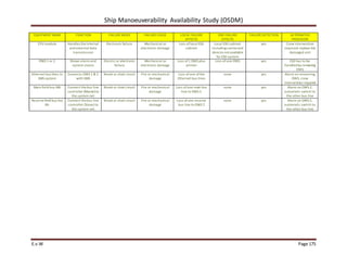 Ship Manoeuverability Availability Study (OSDM)
E.v.W Page 175
EQUIPMENT NAME FUNCTION FAILURE MODE FAILURE CAUSE LOCAL FAILURE
EFFECTS
END FAILURE
EFFECTS
FAILURE DETECTION ALTERNATIVE
PROVISION
CPU module Handles theinternal
and external data
transmission
Electronic failure Mechanical or
electronic damage
Loss oflocal ESD
cabinet
Local ESD cabinet
including connected
devices notavailable
for ESD system
yes Crew intervention
required: replace the
damaged unit
OWS 1 or 2 Shows alarm and
system status
Electric or electronic
failure
Mechanical or
electronic damage
Loss of1 OWS plus
printer
Loss ofone OWS yes ESD has to be
handledby remaining
OWS
Ethernet bus lines to
SMS system
Connects OWS 1 & 2
with SMS
Break or short circuit Fire or mechanical
damage
Loss of one ofthe
Ethernet bus lines
none yes Alarm on remaining
OWS, crew
intervention required
Main field bus M6 Connect thebus line
controller (Master) to
the system net
Break or short circuit Fire or mechanical
damage
Loss ofone main bus
line to OWS 2
none yes Alarm on OWS 2,
automatic switch to
the other bus line
Reservefield bus line
R6
Connect thebus line
controller (Slave) to
the system net
Break or short circuit Fire or mechanical
damage
Loss ofone reserve
bus line to OWS 2
none yes Alarm on OWS 2,
automatic switch to
the other bus line
 