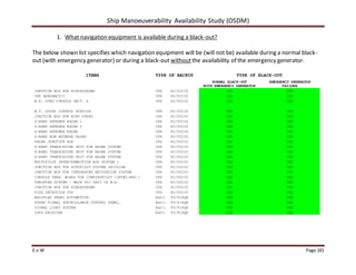 Ship Manoeuverability Availability Study (OSDM)
E.v.W Page 181
1. What navigation equipment is available during a black-out?
The below shown list specifies which navigation equipment will be (will not be) available during a normal black-
out (with emergency generator) or during a black-out withoutthe availability of the emergency generator.
ITEMS TYPE OF BACKUP TYPE OF BLACK-OUT
NORMAL BLACK-OUT
WITH EMERGENCY GENERATOR
EMERGENCY GENERATOR
FAILURE
JUNCTION BOX FOR ECHOSOUNDER UPS NI/001CO YES YES
VHF AERONAUTIC UPS NI/001CO YES YES
W.H. STBD CONSOLE SECT. A UPS NI/001CO YES YES
W.T. DOORS CONTROL STATION UPS NI/001CO YES YES
JUNCTION BOX FOR WIND SPEED UPS NI/001CO YES YES
S-BAND ANTENNA RADAR 1 UPS NI/001CO YES YES
S-BAND ANTENNA RADAR 2 UPS NI/001CO YES YES
X-BAND ANTENNA RADAR UPS NI/001CO YES YES
X-BAND BOW ANTENNA RADAR UPS NI/001CO YES YES
RADAR JUNCTION BOX UPS NI/001CO YES YES
S-BAND TRANSCEIVER UNIT FOR RADAR SYSTEM UPS NI/001CO YES YES
X-BAND TRANSCEIVER UNIT FOR RADAR SYSTEM UPS NI/001CO YES YES
X-BAND TRANSCEIVER UNIT FOR RADAR SYSTEM UPS NI/001CO YES YES
MULTIPILOT INTERCONNECTION BOX SYSTEM 1 UPS NI/001CO YES YES
JUNCTION BOX FOR AUTOPILOT SYSTEM GB/001AM UPS NI/001CO YES YES
JUNCTION BOX FOR INTEGRATED NAVIGATION SYSTEM UPS NI/001CO YES YES
CONSOLE TERM. BOARD FOR CONNINGPILOT (INTEG.NAV.) UPS NI/001CO YES YES
THRUSTER SYSTEM – MAIN PLC UNIT IN W.H. UPS NI/001CO YES YES
JUNCTION BOX FOR ECHOSOUNDER UPS NI/001CO YES YES
FIRE DETECTION VDU UPS NI/001CO YES YES
WHISTLES PANEL AUTOMATION. Batt. FZ/919QB YES YES
SOUND SIGNAL SURVEILLANCE CONTROL PANEL. Batt. FZ/919QB YES YES
SIGNAL LIGHT SYSTEM Batt. FZ/919QB YES YES
DGPS RECEIVER Batt. FZ/919QB YES YES
 