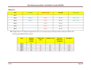 Ship Manoeuverability Availability Study (OSDM)
E.v.W Page 184
Items 2-7:
Items Sea-mode Manoeuvre-mode Port-mode Anchor-mode
Item 2
Item 3 Medium Critical No risk Medium high
Item 4 Medium Critical No risk Medium high
Item 5 Critical No risk
Item 6 Critical No risk
Item 7 Critical No risk
Single failure of relevant equipment and / or an incorrect correctiveaction will (can) affect the
manoeuverability of the vessel.
Items Supported
documents
available
Possible single
failure
Redundant set-up Awareness /
training crew /
maintenance
Past problems
Item 2 yes yes
Item 3 yes yes yes yes none
Item 4 yes yes yes yes Yes (2)
Item 5 yes yes yes yes none
Item 6 yes yes yes yes none
Item 7 yes yes yes yes none
 