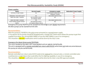 Ship Manoeuverability Availability Study (OSDM)
E.v.W Page 194
Power supplies:
Items: Normal Supply Emergency supply Redundant Power Supply
TOPPING UP PUMP YA/483 NO FZ/QZ948000 # 948000 DK3 FZ 5 PS
HYDRAULIC LOCKER
NO
EMERGENCY FIRE PUMP YA/479 NO EMG SWBD XA/873A # 918 NO
MAIN FIRE PUMP 1 YA/482A GSP FZ/430QF # 43014
AFT SEWAGE ROOM.
NO NO
MAIN FIRE PUMP 2 YA/482B NO EMG SWBD XA/873A # 920 NO
BILGE DOUBLE ACTING PISTON P
XB/405
GSP FZ/442QF # 44217
AFT ENGINE SERVICE GSP N2
NO NO
Emergency fire pump YA/479 can be started from the bridge as per SOLAS requirement.
All other pumps can be started fromthe ECR.
Recommendation:
Main fire pump # 1 YA/482A is the only pump connected to a normalpower supply.
In my opinion all fire pumps should be equipped with a changeover switch which allows the pumps to get their
supplies fromeither the normal690V SWBD or fromthe EMG SWBD in case of an emergency.
This should be a low cost modification which could be done by the ship’s crew.
Emergency fire diesel driven pump YD/476AA:
This unit is located on the deck 1 AFT mooring deck and can only be started locally.
The unit is equipped with a remote controlled non-return valve AIO19, which does notmake any sensebecause
this pump can only be started locally.
Recommendation:
Remote controlled non-return valveAIO19 needs to be replaced by a manual valve, a remote controlled valve
could become a single failure that could affect the fire fighting capability in caseof an emergency.
This should be a low cost modification which could be done by the ship’s crew (NSI approvalneeded).
 