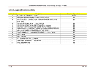 Ship Manoeuverability Availability Study (OSDM)
E.v.W Page 198
List with suggested recommendations:
Item numbers: Descriptions: Document Page numbers:
1 HT COOLERAND REGULATOR 8-10
2 CROSS CONNECTIONAFT/ FWD CROSS-OVER 11
3 BIGGERCROSS CONNECTIONSW AUX COOLERAND MAIN
FIRELINE
15
4 CONNECTIONMAINLT – AUXILIARYLT 18
5 CONNECTIONMAINLTAFT-FWD ENGINEROOMS 18
6 REDUNDANTPOWER SUPPLIES STARTING AIRCOMPRESSORS 22
7 ADD STARTING AIRCOMPRESSOR/AIRVESSEL 25
8 SUCTIONVALVES /QUICK CLOSING VALVES HFO/MGO 27
9 MGO TANK 27
10 MGO SET-UP 34
11 LO TRANSFER PUMP XA/185A 35
12 TRAINING INTERVALS 11KV MSBD 51
13 CYCLO SOFTWARE 72
 