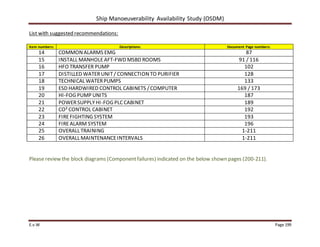 Ship Manoeuverability Availability Study (OSDM)
E.v.W Page 199
List with suggested recommendations:
Item numbers: Descriptions: Document Page numbers:
14 COMMONALARMS EMG 87
15 INSTALL MANHOLE AFT-FWD MSBD ROOMS 91 / 116
16 HFO TRANSFER PUMP 102
17 DISTILLED WATER UNIT/ CONNECTIONTO PURIFIER 128
18 TECHNICAL WATERPUMPS 133
19 ESD HARDWIRED CONTROL CABINETS /COMPUTER 169 / 173
20 HI-FOG PUMP UNITS 187
21 POWERSUPPLYHI-FOG PLC CABINET 189
22 CO² CONTROL CABINET 192
23 FIREFIGHTING SYSTEM 193
24 FIREALARM SYSTEM 196
25 OVERALL TRAINING 1-211
26 OVERALL MAINTENANCEINTERVALS 1-211
Please review the block diagrams (Componentfailures) indicated on the below shown pages (200-211).
 