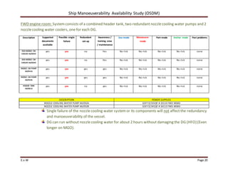 Ship Manoeuverability Availability Study (OSDM)
E.v.W Page 20
FWD engine room: Systemconsists of a combined header tank, two redundant nozzlecooling water pumps and 2
nozzlecooling water coolers, one for each DG.
Description Supported
documents
available
Possible single
failure
Redundant
set-up
Awareness /
training crew
/ maintenance
Sea-mode Manoeuvre-
mode
Port-mode Anchor mode Past problems
DG4 NOZZLE CW
COOLER XA/069A
yes yes no Yes No risk No risk No risk No risk none
DG5 NOZZLE CW
COOLER XA/069D
yes yes no Yes No risk No risk No risk No risk none
NOZZLE CW PUMP
XA/052A
yes yes yes yes No risk No risk No risk No risk none
NOZZLE CW PUMP
XA/052B
yes yes yes yes No risk No risk No risk No risk none
HEADER TANK
XA/081A
yes yes no yes No risk No risk No risk No risk none
DESCRIPTION POWER SUPPLIES
NOZZLE COOLING WATER PUMP XA/052A GSP FZ/331QF # 33114 FWD MSBD
NOZZLE COOLING WATER PUMP XA/052B GSP FZ/341QF # 34113 FWD MSBD
Single failure of the nozzlecooling water systemor its components will not affect the redundancy
and manoeuverability of the vessel.
DG can run without nozzlecooling water for about 2 hours without damaging the DG (HFO) (Even
longer on MGO).
 