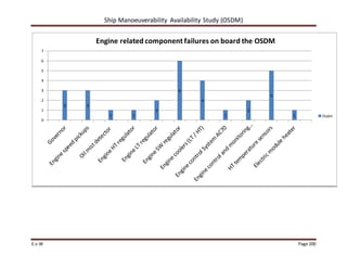 Ship Manoeuverability Availability Study (OSDM)
E.v.W Page 200
3 3
1 1
2
6
4
1
2
5
1
0
1
2
3
4
5
6
7
Engine related component failures on board the OSDM
Osdm
 