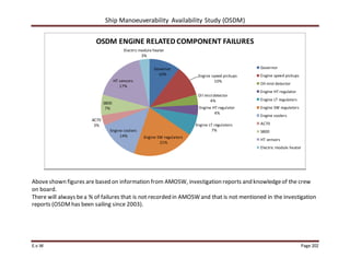 Ship Manoeuverability Availability Study (OSDM)
E.v.W Page 202
Aboveshown figures are based on information from AMOSW, investigation reports and knowledgeof the crew
on board.
There will always bea % of failures that is not recorded in AMOSW and that is not mentioned in the investigation
reports (OSDM has been sailing since 2003).
Governor
10% Engine speed pickups
10%
Oil mistdetector
4%
Engine HT regulator
4%
Engine LT regulators
7%
Engine SW regulators
21%
Engine coolers
14%
AC70
3%
S800
7%
HT sensors
17%
Electric module heater
3%
OSDM ENGINE RELATED COMPONENT FAILURES
Governor
Engine speed pickups
Oil mist detector
Engine HT regulator
Engine LT regulators
Engine SW regulators
Engine coolers
AC70
S800
HT sensors
Electric module heater
 