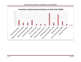 Ship Manoeuverability Availability Study (OSDM)
E.v.W Page 203
4
2 2
4
1 1 1
9
2
8
3
1
0
1
2
3
4
5
6
7
8
9
10
Propulsion related component failures on board the OSDM
Osdm
 