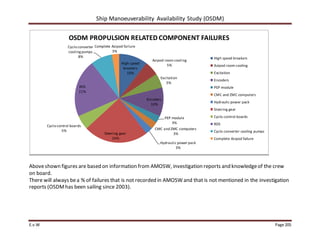 Ship Manoeuverability Availability Study (OSDM)
E.v.W Page 205
Aboveshown figures are based on information from AMOSW, investigation reports and knowledgeof the crew
on board.
There will always bea % of failures that is not recorded in AMOSW and that is not mentioned in the investigation
reports (OSDMhas been sailing since 2003).
High speed
breakers
10%
Azipod room cooling
5%
Excitation
5%
Encoders
10%
PEP module
3%
CMC and ZMC computers
3%
Hydraulic power pack
3%
Steering gear
24%
Cyclo control boards
5%
RDS
21%
Cyclo converter
coolingpumps
8%
Complete Azipod failure
3%
OSDM PROPULSION RELATED COMPONENT FAILURES
High speed breakers
Azipod room cooling
Excitation
Encoders
PEP module
CMC and ZMC computers
Hydraulic power pack
Steering gear
Cyclo control boards
RDS
Cyclo converter cooling pumps
Complete Azipod failure
 