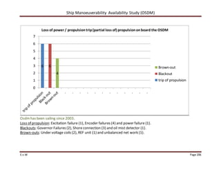 Ship Manoeuverability Availability Study (OSDM)
E.v.W Page 206
Osdmhas been sailing since 2003.
Loss of propulsion: Excitation failure (1), Encoder failures (4) and power failure (1).
Blackouts: Governor Failures (2), Shoreconnection (3) and oil mist detector (1).
Brown-outs: Under voltage coils (2), REF unit (1) and unbalanced net work (1).
6 6
4
0
1
2
3
4
5
6
7
Loss of power / propulsiontrip(partial loss of) propulsiononboard the OSDM
Brown-out
Blackout
trip of propulsion
 