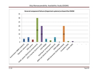 Ship Manoeuverability Availability Study (OSDM)
E.v.W Page 207
4 6
3
30
2 1
20
1
4 6
0
20
0
5
10
15
20
25
30
35
General component failures(Important systems) onboardthe OSDM
 