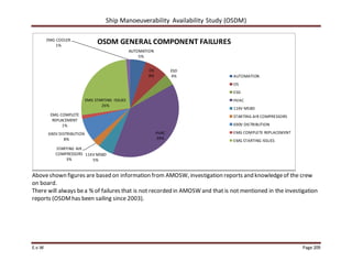 Ship Manoeuverability Availability Study (OSDM)
E.v.W Page 209
Aboveshown figures are based on information from AMOSW, investigation reports and knowledgeof the crew
on board.
There will always bea % of failures that is not recorded in AMOSW and that is not mentioned in the investigation
reports (OSDMhas been sailing since 2003).
AUTOMATION
5%
OS
8%
ESD
4%
HVAC
39%
11KV MSBD
5%
STARTING AIR
COMPRESSORS
3%
690V DISTRIBUTION
8%
EMG COMPLETE
REPLACEMENT
1%
EMG STARTING ISSUES
26%
EMG COOLER
1%
OSDM GENERAL COMPONENT FAILURES
AUTOMATION
OS
ESD
HVAC
11KV MSBD
STARTING AIR COMPRESSORS
690V DISTRIBUTION
EMG COMPLETE REPLACEMENT
EMG STARTING ISSUES
 