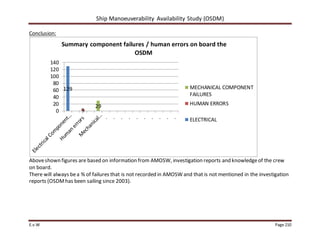 Ship Manoeuverability Availability Study (OSDM)
E.v.W Page 210
Conclusion:
Aboveshown figures are based on information from AMOSW, investigation reports and knowledgeof the crew
on board.
There will always bea % of failures that is not recorded in AMOSW and that is not mentioned in the investigation
reports (OSDMhas been sailing since 2003).
129
5
29
0
20
40
60
80
100
120
140
Summary component failures / human errors on board the
OSDM
MECHANICAL COMPONENT
FAILURES
HUMAN ERRORS
ELECTRICAL
 