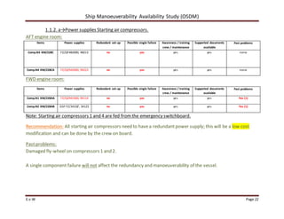 Ship Manoeuverability Availability Study (OSDM)
E.v.W Page 22
1.1.2. a→Power supplies Starting air compressors.
AFT engine room:
Items Power supplies Redundant set-up Possible single failure Awareness / training
crew / maintenance
Supported documents
available
Past problems
Comp.N3 XM/228C FZ/QF482000, 48213 no yes yes yes none
Comp.N4 XM/228CA FZ/QZ942000, 94223 no yes yes yes none
FWD engine room:
Items Power supplies Redundant set-up Possible single failure Awareness / training
crew / maintenance
Supported documents
available
Past problems
Comp.N1 XM/228AA FZ/QZ941000, 94114 no yes yes yes Yes (1)
Comp.N2 XM/228AB GSP FZ/341QF, 34123 no yes yes yes Yes (1)
Note: Starting air compressors 1 and 4 are fed fromthe emergency switchboard.
Recommendation: All starting air compressors need to havea redundantpower supply; this will be a low cost
modification and can be done by the crew on board.
Pastproblems:
Damaged fly-wheel on compressors1 and 2.
A single component failure will not affect the redundancy and manoeuverability of the vessel.
 