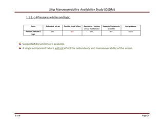 Ship Manoeuverability Availability Study (OSDM)
E.v.W Page 24
1.1.2. c→Pressureswitches and logic.
Supported documents are available.
A single component failure will not affect the redundancy and manoeuverability of the vessel.
Items Redundant set-up Possible single failure Awareness / training
crew / maintenance
Supported documents
available
Past problems
Pressure switches /
logic
yes yes yes yes none
 