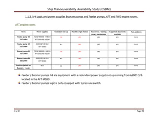 Ship Manoeuverability Availability Study (OSDM)
E.v.W Page 28
1.1.3. b→Logic and power supplies Booster pumps and feeder pumps, AFTand FWD engine rooms.
AFT engine room:
Items Power supplies Redundant set-up Possible single failure Awareness / training
crew / maintenance
Supported documents
available
Past problems
Feeder pump N3
XD/144BA
FZ/QF480000 # 48014
AFT ENGINE ROOM
no yes yes yes none
Feeder pump N4
XD/144BB
AS001QFB # Q52
AFT MSBD
yes yes yes yes none
Booster pump N3
XD/144BD
FZ/QF480000 # 48016
AFT ENGINE ROOM
no yes yes yes none
Booster pump N4
XD/144BE
AS001QFB # Q53
AFT MSBD
yes yes yes yes none
Pressure Switch for
Booster / Feeder
N/A no yes yes yes none
Feeder / Booster pumps N4 areequipment with a redundantpower supply set-up coming fromAS001QFB
located in the AFT MSBD.
Feeder / Booster pumps logic is only equipped with 1 pressureswitch.
 