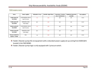 Ship Manoeuverability Availability Study (OSDM)
E.v.W Page 29
FWD engine room:
Items Power supplies Redundant set-up Possible single failure Awareness / training
crew / maintenance
Supported documents
available
Past problems
Feeder pump N1
XD/144AA
FZ/QF381000 # 38114
NEXT TO GTG
no yes yes yes none
Feeder pump N2
XD/144AB
AS001QFA # Q52
FWD MSBD
yes yes yes yes none
Booster pump N1
XD/144AD
FZ/QF381000 # 38116
NEXT TO GTG
no yes yes yes none
Booster pump N2
XD/144AE
AS001QFA # Q53
FWD MSBD
yes yes yes yes none
Pressure Switch for
Booster / Feeder
N/A no yes yes yes none
Feeder / Booster pumps N2 areequipment with a redundant power supply set-up coming fromAS001QFA
located in the FWD MSBD.
Feeder / Booster pumps logic is only equipped with 1 pressureswitch.
 