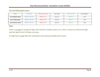 Ship Manoeuverability Availability Study (OSDM)
E.v.W Page 30
AFT and FWD engine rooms:
Items: Sea-mode Manoeuvre-mode Port-mode Anchor-mode Past problems.
Loss of Booster pumps Medium low-risk Medium-risk Low-risk Medium none
Loss of Feeder pumps Medium low-risk Medium-risk Low-risk Medium none
Loss of Pressure switch Medium low-risk Medium-risk Low-risk Medium none
Note:
There is no need to changethe logic of the booster / feeder pumps, nor is there a reason to combine the logic
with the logic for the D.O.black-outvalve.
A single failure could affect the redundancy and manoeuverability of the vessel.
 