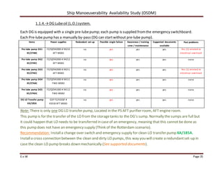 Ship Manoeuverability Availability Study (OSDM)
E.v.W Page 35
1.1.4.→DG Lubeoil (L.O.) system.
Each DG is equipped with a single pre-lubepump; each pump is supplied fromthe emergency switchboard.
Each Pre-lube pump has a manually by-pass (DG can startwithout pre-lube pump).
Items Power supplies Redundant set-up Possible single failure Awareness / training
crew / maintenance
Supported documents
available
Past problems
Pre-lube pump DG1
XE/274BC
FZ/QZ942000 # 94210
AFT MSBD
no yes yes yes Yes (1) related to
electrical overload
Pre-lube pump DG2
XE/274EC
FZ/QZ942000 # 94212
AFT MSBD
no yes yes yes none
Pre-lube pump DG3
XE/274CC
FZ/QZ942000 # 94211
AFT MSBD
no yes yes yes Yes (1) related to
electrical overload
Pre-lube pump DG4
XE/274AC
FZ/QZ941000 # 94111
FWD MSBD
no yes yes yes none
Pre-lube pump DG5
XE/274DC
FZ/QZ941000 # 94112
FWD MSBD
no yes yes yes none
DG LO Transfer pump
XA/185A
GSP FZ/432QF #
43218 AFT MSBD
no yes yes yes none
Note: There is only one DG LO transfer pump, Located in the PS AFT purifier room, AFT engine room.
This pump is for the transfer of the LO from the storagetanks to the DG’s sump. Normally the sumps are full but
it could happen that LO needs to be transferred in case of an emergency, meaning that this cannot be done as
this pump does not have an emergency supply (Think of the Rotterdam scenario).
Recommendation: Installa change over switch and emergency supply for clean LO transfer pump XA/185A.
Installa cross connection between the clean and dirty LO pumps, this way you will create a redundantset-up in
case the clean LO pump breaks down mechanically (See supported documents).
 