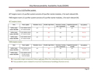 Ship Manoeuverability Availability Study (OSDM)
E.v.W Page 37
1.1.4.a →LO Purifier system.
AFT engine room L.O. purifier systemconsists of 3 purifier starter modules, 1 for each relevant DG.
FWD engine room L.O. purifier systemconsists of 2 purifier starter modules, 1 for each relevantDG.
AFT engine room:
Items Power supplies Redundant set-up Possible single failure Awareness / training
crew / maintenance
Supported documents
available
Past problems
Purifier starter
module XM/199BC
FZ/QF 480000 # 48010
AFT ENGINE ROOM
yes yes yes yes Yes (1)
Purifier starter
module XM/199BD
FZ/QF 480000 # 48011
AFT ENGINE ROOM
yes yes yes yes Yes (1)
Purifier starter
module XM/199BE
FZ/QF 484000 # 48410
AFT ENGINE ROOM
yes yes yes yes Yes (1)
FWD engine room:
Items Power supplies Redundant set-up Possible single failure Awareness / training
crew / maintenance
Supported documents
available
Past problems
Purifier starter
module XM/199AA
FZ/QF 381000 # 38111
NEXT TO GTG
yes yes yes yes Yes (2)
Purifier starter
module XM/199AB
FZ/QF 383000 # 38310
PS FWD SLUDGE
PURIFIER ROOM
yes yes yes yes Yes (1)
A possiblesingle component failure will not affect the redundancy and manoeuverability of the vessel.
Pastproblems were related to incorrect maintenance handlings (Human error).
 