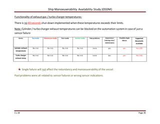 Ship Manoeuverability Availability Study (OSDM)
E.v.W Page 39
Functionality of exhaustgas / turbo charger temperatures:
There is no 60 seconds shut-down implemented when these temperatures exceeds their limits.
Note: Cylinder / turbo charger exhaust temperatures can be blocked on the automation systemin caseof justa
sensor failure
Items: Sea-mode Manoeuvre-mode Port-mode Anchor-mode Past problems. Awareness/
training crew /
maintenance
Possible single
failure
Supported
documents
available
Cylinder exhaust
temperatures
No risk No risk No risk No risk none yes yes Yes (10)
Turbo charger
exhaust temp.
No risk No risk No risk No risk none yes yes Yes (10)
Single failure will not affect the redundancy and manoeuverability of the vessel.
Pastproblems were all related to sensor failures or wrong sensor indications.
 