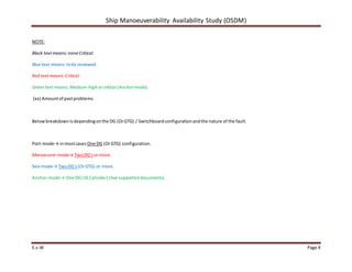 Ship Manoeuverability Availability Study (OSDM)
E.v.W Page 4
NOTE:
Black textmeans:noneCritical.
Blue text means:tobe reviewed.
Red textmeans:Critical.
Green text means:Medium-high orcritical (Anchormode).
(xx) Amountof pastproblems.
Belowbreakdownisdependingonthe DG (OrGTG) / Switchboardconfigurationandthe nature of the fault.
Port-mode→ inmostcasesOne DG (OrGTG) configuration.
Manoeuvre-mode→ TwoDG’sor more.
Sea-mode→ TwoDG’s(OrGTG) or more.
Anchor-mode→ One DG(16 Cylinder) (See supporteddocuments).
 