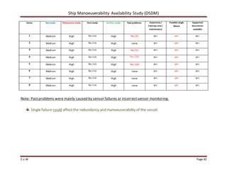 Ship Manoeuverability Availability Study (OSDM)
E.v.W Page 42
Items: Sea-mode Manoeuvre-mode Port-mode Anchor-mode Past problems. Awareness/
training crew /
maintenance
Possible single
failure
Supported
documents
available
1 Medium High No risk High Yes (5) yes yes yes
2 Medium High No risk High none yes yes yes
3 Medium High No risk High Yes (5) yes yes yes
4 Medium High No risk High Yes (15) yes yes yes
5 Medium High No risk High Yes (10) yes yes yes
6 Medium High No risk High none yes yes yes
7 Medium High No risk High none yes yes yes
8 Medium High No risk High none yes yes yes
Note: Pastproblems were mainly caused by sensor failures or incorrectsensor monitoring.
Single failure could affect the redundancy and manoeuverability of the vessel.
 
