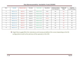 Ship Manoeuverability Availability Study (OSDM)
E.v.W Page 44
Items: Sea-mode Manoeuvre-mode Port-mode Anchor-mode Past problems. Awareness/ training
crew / maintenance
Possible single
failure
Supported
documentsavailable
1 Medium risk High risk Low risk Medium-high none yes yes yes
2 Medium risk High risk Low risk Medium-high Yes (1) yes yes yes
3 Medium risk High risk Low risk Medium-high none yes yes yes
4 Medium risk High risk Low risk Medium-high Yes (1) yes yes yes
5 Medium risk High risk Low risk Medium-high none yes yes yes
6 Medium risk High risk Low risk Medium-high none yes yes yes
7 Medium risk High risk Low risk Medium-high none yes yes yes
8 Medium risk High risk Low risk Medium-high none yes yes yes
Single failure could affect the redundancy and manoeuverability of the vessel, depending on the DG
configuration as well as the alertness of the operators in the ECR.
 