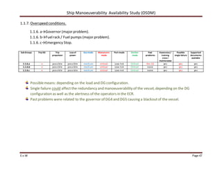 Ship Manoeuverability Availability Study (OSDM)
E.v.W Page 47
1.1.7. Overspeed conditions.
1.1.6. a→Governor (major problem).
1.1.6. b→Fuelrack / Fuel pumps (major problem).
1.1.6. c→Emergency Stop.
Sub Groups Trip DG Trip
propulsion
Lossof
power
Sea-mode Manoeuvre-
mode
Port-mode Anchor-
mode
Past
problems
Awareness/
training
crew /
maintenance
Possible
single failure
Supported
documents
available
1.1.6.a x possible possible medium critical Low risk Critical Yes (1) yes yes yes
1.1.6.b x possible possible medium critical Low risk Critical none yes yes yes
1.1.6.c x possible possible medium critical Low risk Critical none yes yes yes
Possiblemeans: depending on the load and DG configuration.
Single failure could affect the redundancy and manoeuverability of the vessel, depending on the DG
configuration as well as the alertness of the operators in the ECR.
Pastproblems were related to the governor of DG4 and DG5 causing a blackoutof the vessel.
 