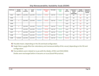Ship Manoeuverability Availability Study (OSDM)
E.v.W Page 50
Sub Groups Trip DG /
generator
Trip
propulsion
Lossof
power
Sea-mode Manoeuvre-
mode
Port-mode Anchor-
mode
Past
problems
Awareness/
training
crew /
maintenance
Possible
single failure
Supported
documents
available
2.1.1. >100°C X possible possible medium critical Low risk critical none yes yes yes
2.1.2. none yes yes yes
2.1.3. X possible possible medium critical Low risk critical none yes yes yes
2.1.4. none yes yes yes
2.1.5. X possible possible medium critical Low risk critical none yes yes yes
2.1.6. possible possible medium critical Low risk critical none yes yes yes
2.1.7. X possible possible medium critical Low risk critical none yes yes yes
2.1.8. possible possible medium critical Low risk critical none yes yes yes
2.1.9. X (short) possible possible medium critical Low risk critical Yes (2) yes yes yes
Possiblemeans: depending on the DG and load configuration.
Single failure could affect the redundancy and manoeuverability of the vessel, depending on the DG and
configuration.
Pastproblems were related to issues with the diodes of DG1 and DG4 (2004)
Diodes were exchanged before it became an issue(Good PM practice)
 