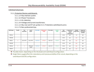 Ship Manoeuverability Availability Study (OSDM)
E.v.W Page 52
IndividualSub groups:
3.1.1. Protection Devices switchboards.
3.1.1. a→Key interlock system.
3.1.1 .b→Power Transducers.
3.1.1. c→Arc detection.
3.1.1. d→Voltage and Current transformers.
3.1.1. e→ Bus riser and VT set-up (See 3.1.5. Protections switchboard users).
3.1.1. f→Non-preferential trips.
Possiblemeans: depending on the DG (load) and switchboard configuration.
Single failure could affect the redundancy and manoeuverability of the vessel, depending on the
switchboard and DG configuration.
Sub Groups Trip DG Trip
propulsion
Lossof
power
Sea-mode Manoeuvre-
mode
Port-mode Anchor-
mode
Past
problems
Awareness/
training
crew /
maintenance
Possible
single failure
Supported
documents
available
3.1.1.a none yes no yes
3.1.1.b none yes yes yes
3.1.1.c x possible possible medium critical Low risk critical none yes yes yes
3.1.1.d none yes yes yes
3.1.1.e x x Affected
swbd
medium critical Low risk critical none yes yes yes
3.1.1.f none yes yes yes
 