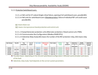 Ship Manoeuverability Availability Study (OSDM)
E.v.W Page 55
3.1.5. Protection Switchboard users.
3.1.5. a→Ref unit for VT cubical (Single critical failure, opening of all switchboard users, possibleBO).
3.1.5. b→Ref units for switchboard users (Obsoleteproduct, failureof individual REF unit could cause
possibleBO).
BO means black-out.
REF means microprocessor based protection and control unit.
3.1.5. c→SynpolGenerator protection units (Alternator protection / Diesel control unit / PMS).
3.1.5. d→Communication Bus Configurations (Modbus RS485 RTU).
3.1.5. e→Selectivity Relay Study (XX) means the number of the REF protection relay, (50) means relay
50.
Possiblemeans: depending on the DG and switchboard configuration / affected user(s) breaker and nature
of the fault.
Selectivity relay study: fault depends on the correct systemparameters.
Sub Groups Trip DG Trip
propulsion
Loss of
power
Sea-mode Manoeuvre-
mode
Port-mode Anchor-
mode
Past
problems
Awareness/
training crew
/
maintenance
Possible
single failure
Supported
documents
available
3.1.5.a x x x medium critical Low risk critical Yes (1) yes yes yes
3.1.5.b possible possible possible medium critical Low risk critical Yes (2) yes yes yes
3.1.5.c x possible possible medium critical Low risk critical none yes yes yes
3.1.5.d possible possible possible medium critical Low risk critical none yes yes yes
3.1.5.e possible possible possible medium critical Low risk critical none yes yes yes
 