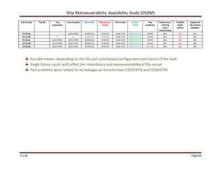Ship Manoeuverability Availability Study (OSDM)
E.v.W Page 64
Sub Groups Trip DG Trip
propulsion
Lossof power Sea-mode Manoeuvre-
mode
Port-mode Anchor-
mode
Past
problems
Awareness/
training
crew /
maintenance
Possible
single
failure
Supported
documents
available
3.1.6.aa possible medium critical Low risk Medium-H none yes yes yes
3.1.6.ab x x medium critical Low risk Medium-H none yes yes yes
3.1.6.ac possible possible medium critical Low risk Medium-H none yes yes yes
3.1.6.ad possible possible medium critical Low risk Medium-H none yes yes yes
3.1.6.ae possible possible medium critical Low risk Medium-H Yes (2) yes yes yes
Possiblemeans: depending on the DG and switchboard configuration and nature of the fault.
Single failure could (will) affect the redundancy and manoeuverability of the vessel.
Pastproblems were related to oil leakages on transformers FZ/003TFA and FZ/003TFB.
 