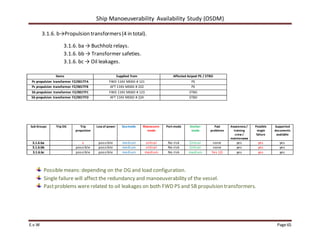 Ship Manoeuverability Availability Study (OSDM)
E.v.W Page 65
3.1.6. b→Propulsion transformers(4 in total).
3.1.6. ba → Buchholz relays.
3.1.6. bb → Transformer safeties.
3.1.6. bc → Oil leakages.
Items Supplied from Affected Azipod PS / STBD
Ps propulsion transformer FZ/001TFA FWD 11KV MSBD # 121 PS
Ps propulsion transformer FZ/001TFB AFT 11KV MSBD # 222 PS
Sb propulsion transformer FZ/001TFC FWD 11KV MSBD # 123 STBD
Sb propulsion transformer FZ/001TFD AFT 11KV MSBD # 224 STBD
Sub Groups Trip DG Trip
propulsion
Lossof power Sea-mode Manoeuvre-
mode
Port-mode Anchor-
mode
Past
problems
Awareness/
training
crew /
maintenance
Possible
single
failure
Supported
documents
available
3.1.6.ba x possible medium critical No risk Critical none yes yes yes
3.1.6.bb possible possible medium critical No risk Critical none yes yes yes
3.1.6.bc possible possible medium medium No risk medium Yes (2) yes yes yes
Possiblemeans: depending on the DG and load configuration.
Single failure will affect the redundancy and manoeuverability of the vessel.
Pastproblems were related to oil leakages on both FWD PS and SB propulsion transformers.
 