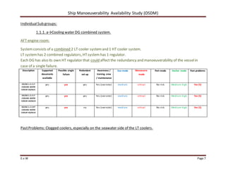 Ship Manoeuverability Availability Study (OSDM)
E.v.W Page 7
IndividualSub groups:
1.1.1. a→Cooling water DG combined system.
AFT engine room:
Systemconsists of a combined 2 LT cooler systemand 1 HT cooler system.
LT systemhas 2 combined regulators, HTsystem has 1 regulator.
Each DG has also its own HT regulator that could affect the redundancy and manoeuverability of the vesselin
case of a single failure.
Description Supported
documents
available
Possible single
failure
Redundant
set-up
Awareness /
training crew
/ maintenance
Sea-mode Manoeuvre-
mode
Port-mode Anchor mode Past problems
DD/GG 1-2-3 LT
COOLING WATER
COOLER XA/062C
yes yes yes Yes (see note) medium critical No risk Medium-high Yes (5)
DD/GG 1-2-3 LT
COOLING WATER
COOLER XA/062D
yes yes yes Yes (see note) medium critical No risk Medium-high Yes (5)
DD/GG 1-2-3 HT
COOLING WATER
COOLER XA/061B
yes yes no Yes (see note) medium critical No risk Medium-high Yes (2)
PastProblems: Clogged coolers, especially on the seawater side of the LT coolers.
 
