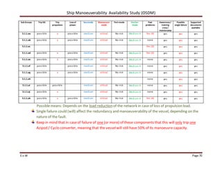 Ship Manoeuverability Availability Study (OSDM)
E.v.W Page 70
Sub Groups Trip DG Trip
propulsion
Lossof
power
Sea-mode Manoeuvre-
mode
Port-mode Anchor-
mode
Past
problems
Awareness/
training
crew /
maintenance
Possible
single failure
Supported
documents
available
5.1.1.aa possible x possible medium critical No risk Medium-H Yes (4) yes yes yes
5.1.1.ab possible x possible medium critical No risk Medium-H none yes yes yes
5.1.1.ac Yes (2) yes yes yes
5.1.1.ad possible x possible medium critical No risk Medium-H Yes (2) yes yes yes
5.1.1.ae possible x possible medium critical No risk Medium-H none yes yes yes
5.1.1.af possible possible medium critical No risk Medium-H none yes yes yes
5.1.1.ag possible x possible medium critical No risk Medium-H none yes yes yes
5.1.1.ah none yes yes yes
5.1.1.ai possible possible medium critical No risk Medium-H none yes yes yes
5.1.1.aj possible x medium critical No risk Medium-H none yes yes yes
5.1.1.ak possible x possible medium critical No risk Medium-H Yes (4) yes yes yes
Possiblemeans: Depends on the load reduction of the network in case of loss of propulsion load.
Single failure could (will) affect the redundancy and manoeuverability of the vessel, depending on the
nature of the fault.
Keep in mind that in caseof failure of one (or more) of these components that this will only trip one
Azipod / Cyclo converter, meaning that the vesselwill still have 50% of its manoeuvre capacity.
 