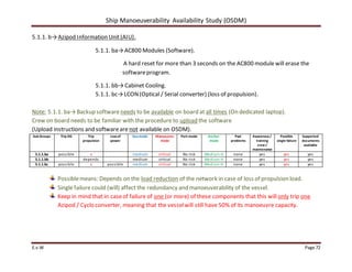 Ship Manoeuverability Availability Study (OSDM)
E.v.W Page 72
5.1.1. b→Azipod Information Unit(AIU).
5.1.1. ba→AC800 Modules (Software).
A hard reset for more than 3 seconds on the AC800 module will erase the
softwareprogram.
5.1.1. bb→Cabinet Cooling.
5.1.1. bc→LCON(Optical / Serial converter) (loss of propulsion).
Note: 5.1.1. ba→Backup softwareneeds to be available on board at all times (On dedicated laptop).
Crew on board needs to be familiar with the procedure to upload the software
(Upload instructions and softwareare not available on OSDM).
Sub Groups Trip DG Trip
propulsion
Lossof
power
Sea-mode Manoeuvre-
mode
Port-mode Anchor-
mode
Past
problems
Awareness/
training
crew /
maintenance
Possible
single failure
Supported
documents
available
5.1.1.ba possible x medium critical No risk Medium-H none yes yes yes
5.1.1.bb depends medium critical No risk Medium-H none yes yes yes
5.1.1.bc possible x possible medium critical No risk Medium-H none yes yes yes
Possiblemeans: Depends on the load reduction of the network in case of loss of propulsion load.
Single failure could (will) affect the redundancy and manoeuverability of the vessel.
Keep in mind that in caseof failure of one (or more) of these components that this will only trip one
Azipod / Cyclo converter, meaning that the vesselwill still have 50% of its manoeuvre capacity.
 
