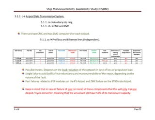 Ship Manoeuverability Availability Study (OSDM)
E.v.W Page 73
5.1.1. c→Azipod Data Transmission System.
5.1.1. ca→Auxiliary slip ring.
5.1.1. cb→CMCand ZMC
There are two CMC and two ZMC computers for each Azipod.
5.1.1. cc→Profibus and Ethernet lines (independent).
Sub Group Trip DG Trip
propulsion
Lossof
power
Sea-mode Manoeuvre-
mode
Port-mode Anchor-
mode
Past
problems
Awareness/
training
crew /
maintenance
Possible
single failure
Supported
documents
available
5.1.1.ca possible x possible medium critical No risk Medium-H none yes yes yes
5.1.1.cb possible x possible medium critical No risk Medium-H Yes (2) yes yes yes
5.1.1.cc possible x possible medium critical No risk Medium-H none yes yes yes
Possiblemeans: Depends on the load reduction of the network in case of loss of propulsion load.
Single failure could (will) affect redundancy and manoeuverability of the vessel, depending on the
nature of the fault.
Pastfailures related to PEP modules on the PS Azipod and ZMC failure on the STBD side Azipod.
Keep in mind that in caseof failure of one (or more) of these components that this will only trip one
Azipod / Cyclo converter, meaning that the vesselwill still have 50% of its manoeuvre capacity.
 