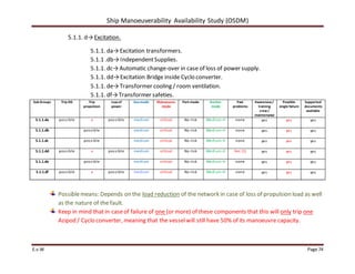 Ship Manoeuverability Availability Study (OSDM)
E.v.W Page 74
5.1.1. d→Excitation.
5.1.1. da→Excitation transformers.
5.1.1 .db→IndependentSupplies.
5.1.1. dc→Automatic change-over in case of loss of power supply.
5.1.1. dd→Excitation Bridge inside Cyclo converter.
5.1.1. de→Transformer cooling / room ventilation.
5.1.1. df→Transformer safeties.
Sub Groups Trip DG Trip
propulsion
Lossof
power
Sea-mode Manoeuvre-
mode
Port-mode Anchor-
mode
Past
problems
Awareness/
training
crew /
maintenance
Possible
single failure
Supported
documents
available
5.1.1.da possible x possible medium critical No risk Medium-H none yes yes yes
5.1.1.db possible medium critical No risk Medium-H none yes yes yes
5.1.1.dc possible medium critical No risk Medium-H none yes yes yes
5.1.1.dd possible x possible medium critical No risk Medium-H Yes (1) yes yes yes
5.1.1.de possible medium critical No risk Medium-H none yes yes yes
5.1.1.df possible x possible medium critical No risk Medium-H none yes yes yes
Possiblemeans: Depends on the load reduction of the network in case of loss of propulsion load as well
as the nature of the fault.
Keep in mind that in caseof failure of one (or more) of these components that this will only trip one
Azipod / Cyclo converter, meaning that the vesselwill still have 50% of its manoeuvre capacity.
 