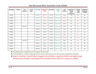 Ship Manoeuverability Availability Study (OSDM)
E.v.W Page 78
Sub Groups Trip DG Trip
propulsion
Loss of
power
Sea-mode Manoeuvre-
mode
Port-mode Anchor-
mode
Past
problems
Awareness /
training
crew /
maintenance
Possible
single
failure
Supported
documents
available
5.1.3.a x medium critical No risk Medium-H none yes yes yes
5.1.3.b x medium critical No risk Medium-H Yes (2) yes yes yes
5.1.3.c x medium critical No risk Medium-H Yes (5) yes yes yes
5.1.3.d medium critical No risk Medium-H none yes yes yes
5.1.3.e possible medium critical No risk Medium-H none yes yes yes
5.1.3.f medium critical No risk Medium-H none yes yes yes
5.1.3.g medium critical No risk Medium-H none yes yes yes
5.1.3.h medium critical No risk Medium-H none yes yes yes
5.1.3.i medium critical No risk Medium-H Yes (2) yes yes yes
5.1.3.j possible medium critical No risk Medium-H none yes yes yes
5.1.3.k medium critical No risk Medium-H none yes yes yes
5.1.3.l medium critical No risk Medium-H none yes yes yes
5.1.3.m medium critical No risk Medium-H none yes yes yes
Possiblemeans: depends on the nature of the fault.
Pastproblems: 2 faulty steering motors and 5 steering controlsoft starters havebeen replaced.
Keep in mind that in caseof failure of one (or more) of these components that this will only trip one
Azipod / Cyclo converter, meaning that the vesselwill still have 50% of its manoeuvre capacity.
 