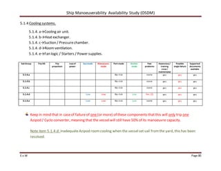 Ship Manoeuverability Availability Study (OSDM)
E.v.W Page 80
5.1.4 Cooling systems.
5.1.4. a→Cooling air unit.
5.1.4. b→Heatexchanger.
5.1.4. c→Suction / Pressurechamber.
5.1.4. d→Roomventilation.
5.1.4. e→Fan logic / Starters / Power supplies.
Sub Group Trip DG Trip
propulsion
Lossof
power
Sea-mode Manoeuvre-
mode
Port-mode Anchor-
mode
Past
problems
Awareness/
training
crew /
maintenance
Possible
single failure
Supported
documents
available
5.1.4.a No risk none yes yes yes
5.1.4.b No risk none yes yes yes
5.1.4.c No risk none yes yes yes
5.1.4.d Low Low No risk Low Yes (2) yes yes yes
5.1.4.e Low Low No risk Low none yes yes yes
Keep in mind that in caseof failure of one (or more) of these components that this will only trip one
Azipod / Cyclo converter, meaning that the vesselwill still have 50% of its manoeuvre capacity.
Note item 5.1.4.d: inadequateAzipod roomcooling when the vesselset sail fromthe yard, this has been
resolved.
 