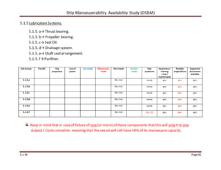 Ship Manoeuverability Availability Study (OSDM)
E.v.W Page 81
5.1.5 Lubrication Systems.
5.1.5. a→Thrustbearing.
5.1.5. b→Propeller bearing.
5.1.5. c→Seal Oil.
5.1.5. d→Drainagesystem.
5.1.5. e→Shaft seal arrangement.
5.1.5. f→Purifiner.
Sub Groups Trip DG Trip
propulsion
Lossof
power
Sea-mode Manoeuvre-
mode
Port-mode Anchor-
mode
Past
problems
Awareness/
training
crew /
maintenance
Possible
single failure
Supported
documents
available
5.1.5.a No risk none yes yes yes
5.1.5.b No risk none yes yes yes
5.1.5.c No risk none yes yes yes
5.1.5.d No risk none yes yes yes
5.1.5.e No risk none yes yes yes
5.1.5.f No risk Yes (2) yes yes yes
Keep in mind that in caseof failure of one (or more) of these components that this will only trip one
Azipod / Cyclo converter, meaning that the vessel will still have50% of its manoeuvrecapacity.
 
