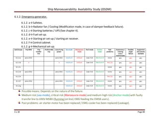Ship Manoeuverability Availability Study (OSDM)
E.v.W Page 84
6.1.2. Emergency generator.
6.1.2. a→Safeties.
6.1.2. b→Radiator fan / Cooling (Modification made, in case of damper feedback failure).
6.1.2. c→Starting batteries / UPS (See chapter 4).
6.1.2. d→Fuel set-up.
6.1.2. e→ Starting air set-up / starting air receiver.
6.1.2. f→Control cabinet.
6.1.2. g→Mechanical set-up.
Sub Groups Trip EMG Trip
transfer
line
Preferential
trip
Lossof emg
power
Sea-mode Manoeuvre-
mode
Port-mode Anchor-
mode
Past
problems
Awareness/
training
crew /
maintenance
Possible
single
failure
Supported
documents
available
6.1.2.a possible possible medium critical Low risk Medium-H none yes yes yes
6.1.2.b x x medium critical Low risk Medium-H Yes (1) yes yes yes
6.1.2.c none yes yes yes
6.1.2.d possible possible medium critical Low risk Medium-H none yes yes yes
6.1.2.e Yes (1) yes yes yes
6.1.2.f possible possible medium critical Low risk Medium-H none yes yes yes
6.1.2.g medium critical Low risk Medium-H none yes yes yes
Possiblemeans: Depends on the nature of the failure.
Medium risk (sea-mode), critical risk (Manoeuvre-mode) and medium-high risk (Anchor mode) with faulty
transfer line to 690V MSBD (Running (on line) EMG feeding the EMSB users).
Pastproblems: air starter motor has been replaced / EMG cooler has been replaced (Leakage).
 