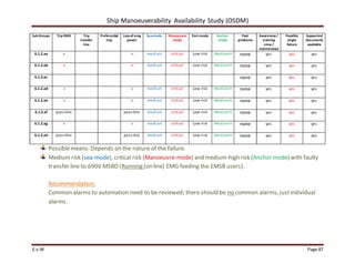 Ship Manoeuverability Availability Study (OSDM)
E.v.W Page 87
Sub Groups Trip EMG Trip
transfer
line
Preferential
trip
Lossof emg
power
Sea-mode Manoeuvre-
mode
Port-mode Anchor-
mode
Past
problems
Awareness/
training
crew /
maintenance
Possible
single
failure
Supported
documents
available
6.1.2.aa x x medium critical Low risk Medium-H none yes yes yes
6.1.2.ab x x medium critical Low risk Medium-H none yes yes yes
6.1.2.ac none yes yes yes
6.1.2.ad x x medium critical Low risk Medium-H none yes yes yes
6.1.2.ae x x medium critical Low risk Medium-H none yes yes yes
6.1.2.af possible possible medium critical Low risk Medium-H none yes yes yes
6.1.2.ag x x medium critical Low risk Medium-H none yes yes yes
6.1.2.ah possible possible medium critical Low risk Medium-H none yes yes yes
Possiblemeans: Depends on the nature of the failure.
Medium risk (sea-mode), critical risk (Manoeuvre-mode) and medium-high risk (Anchor mode) with faulty
transfer line to 690V MSBD (Running (on line) EMG feeding the EMSB users).
Recommendation:
Common alarms to automation need to be reviewed; there should be no common alarms, justindividual
alarms.
 
