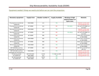 Ship Manoeuverability Availability Study (OSDM)
E.v.W Page 98
Equipment needed / things we need to do before we can startthe propulsion:
Necessary equipment Supply from Breaker number # Supply Available Blocking of high-
speed breakers on
Cyclo conv.
Remarks
PS propulsion transformer
FZ/001TFA
FWD MSBD 121 YES Depends on the cable
routing (FIRE AFT E.R.)
PS propulsion transformer
FZ/001TFB
AFT MSBD 222 NO YES (AQ2) No users AFT MSBD are
available
SB propulsion transformer
FZ/001TFC
FWD MSBD 123 YES Depends on the cable
routing (FIRE AFT E.R.)
SB propulsion transformer
FZ/001TFD
AFT MSBD 224 NO YES (BQ2) No users AFT MSBD are
available
PS Excitation transformer
FZ/002TFA
AFT MSBD 406 NO Select excit. transformer
to FWD MSBD
PS Excitation transformer
FZ/002TFA
FWD MSBD 305 YES Select excit. transformer
to FWD MSBD
SB Excitation transformer
FZ/002TFB
AFT MSBD 408 NO Select excit. transformer
to FWD MSBD
SB Excitation transformer
FZ/002TFB
FWD MSBD 307 YES Select excit. transformer
to FWD MSBD
GSP FZ/424QF auxiliary
equipment for SB propulsion
AFT MSBD 424 NO GSP 424 can be fed from
GSP 313
GSP FZ/313QF auxiliary
equipment for PS propulsion
FWD MSBD 313 YES Depends on the cable
routing (FIRE AFT E.R.)
PS Steering pumps
Via FZ/001CTA
GSP FZ/313QF -
EMG SWBD
31310
913
YES (fed via 424)
YES
Depends on the cable
routing (FIRE AFT E.R.)
SB steering pumps
Via FZ/001CTB
GSP FZ/424QF -
EMG SWBD
42410
914
YES
YES
 
